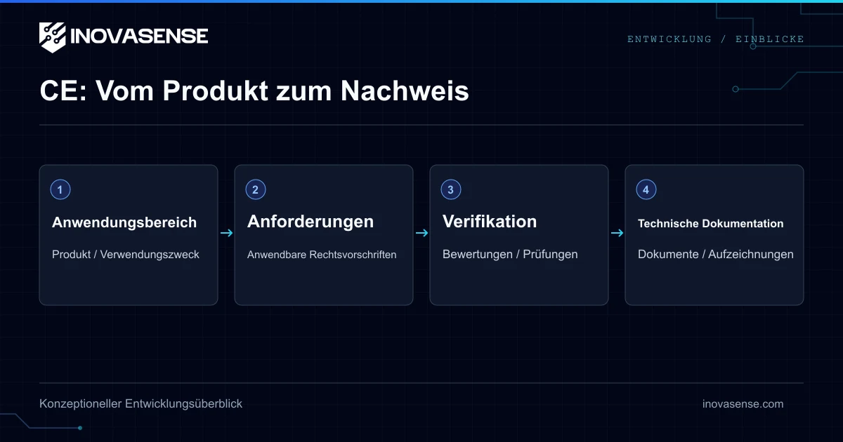 EU-Konformität für Elektronik: CE, CRA und RED