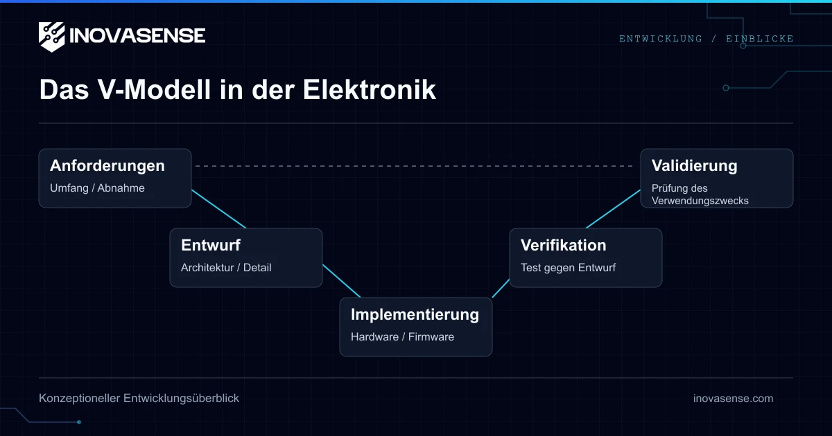 Das V-Modell in der Elektronikentwicklung