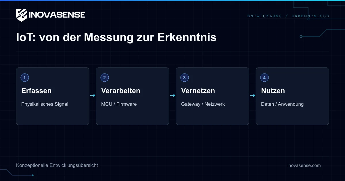 IoT erklärt: Eine technische Tiefenanalyse